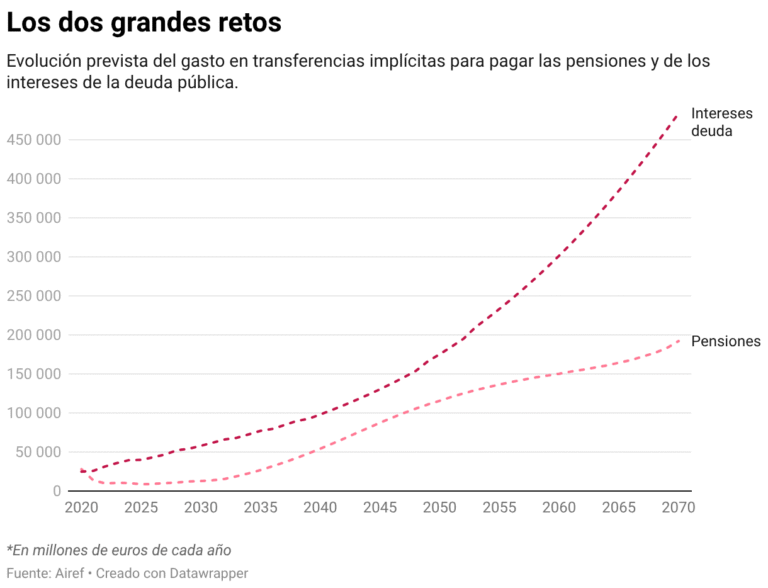 The new regional financing would take away resources from the State with which to pay pensions, debt and defense spending