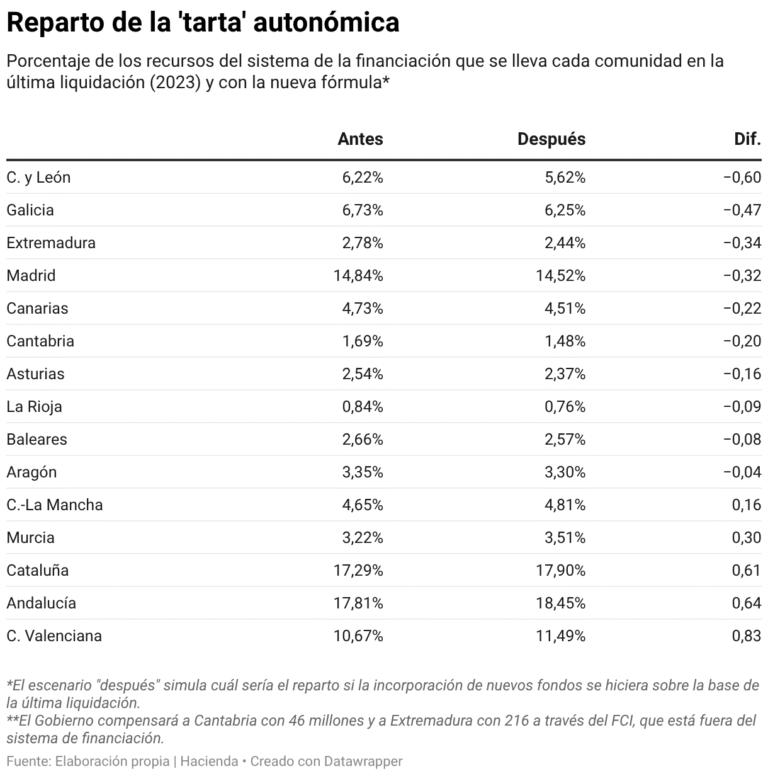 Castilla y León and Galicia lose ground while Catalonia and the Valencian Community gain ground